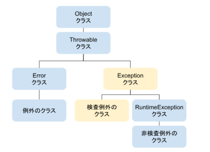 Javaの例外処理について | Risaiku リサイク